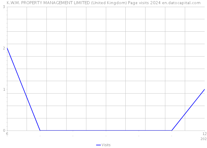 K.W.M. PROPERTY MANAGEMENT LIMITED (United Kingdom) Page visits 2024 