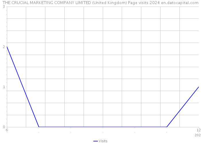 THE CRUCIAL MARKETING COMPANY LIMITED (United Kingdom) Page visits 2024 