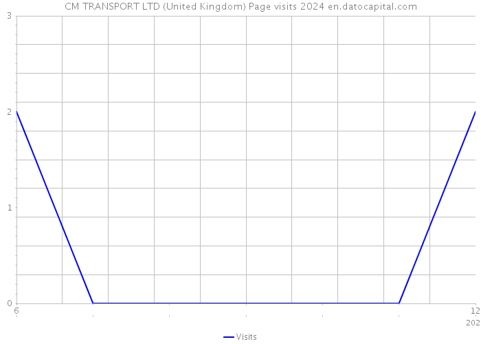 CM TRANSPORT LTD (United Kingdom) Page visits 2024 