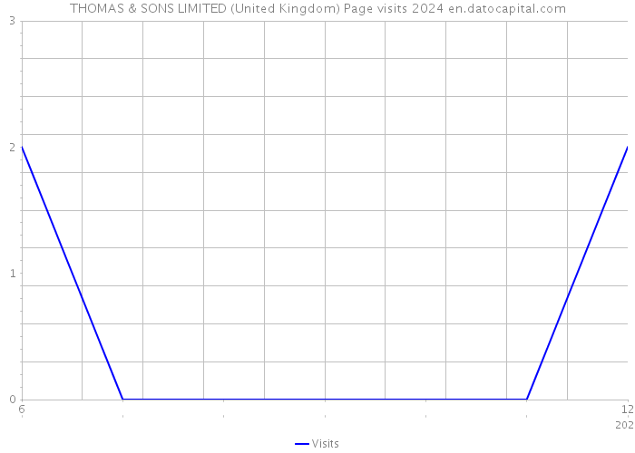 THOMAS & SONS LIMITED (United Kingdom) Page visits 2024 