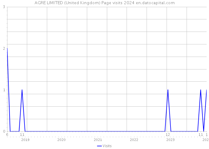 AGRE LIMITED (United Kingdom) Page visits 2024 
