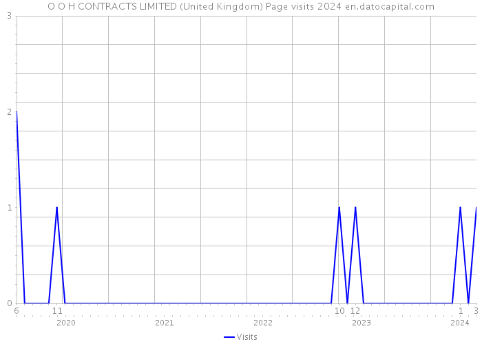 O O H CONTRACTS LIMITED (United Kingdom) Page visits 2024 