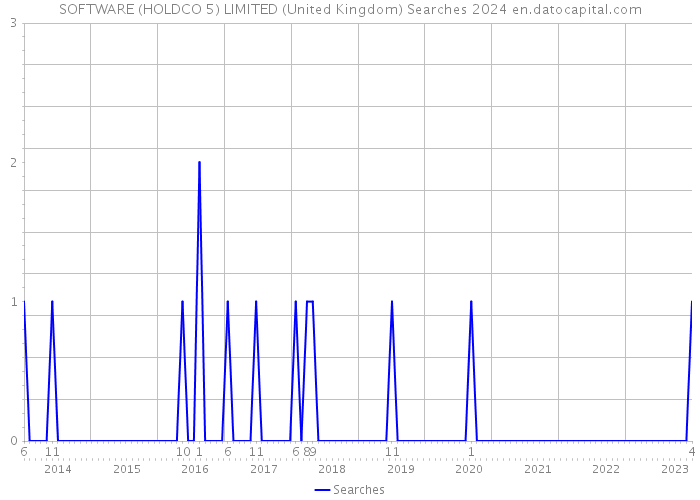 SOFTWARE (HOLDCO 5) LIMITED (United Kingdom) Searches 2024 