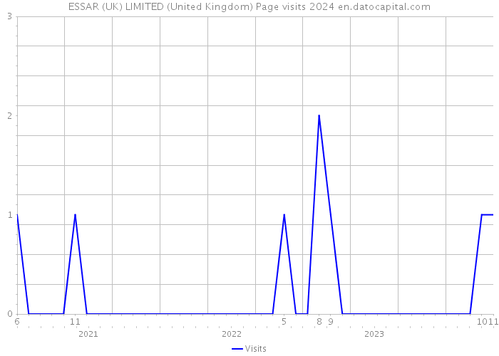 ESSAR (UK) LIMITED (United Kingdom) Page visits 2024 