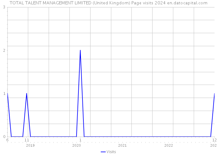 TOTAL TALENT MANAGEMENT LIMITED (United Kingdom) Page visits 2024 