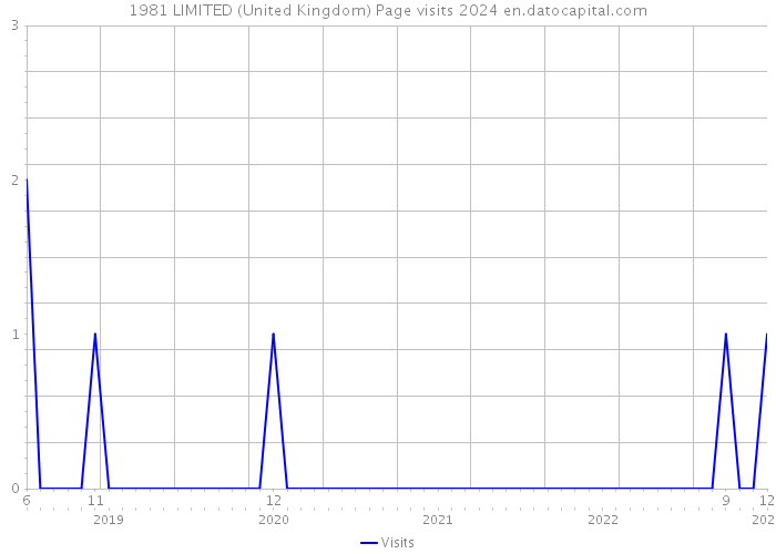 1981 LIMITED (United Kingdom) Page visits 2024 