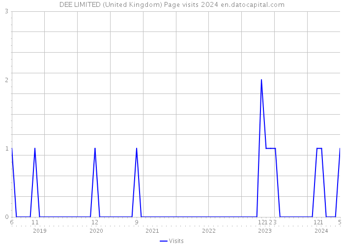 DEE LIMITED (United Kingdom) Page visits 2024 