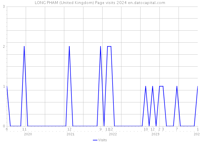 LONG PHAM (United Kingdom) Page visits 2024 