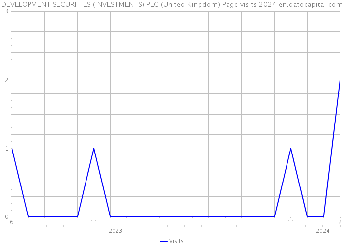 DEVELOPMENT SECURITIES (INVESTMENTS) PLC (United Kingdom) Page visits 2024 