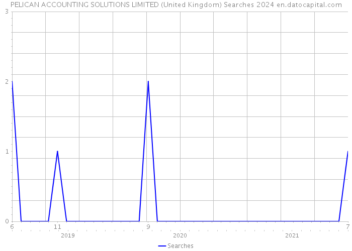 PELICAN ACCOUNTING SOLUTIONS LIMITED (United Kingdom) Searches 2024 