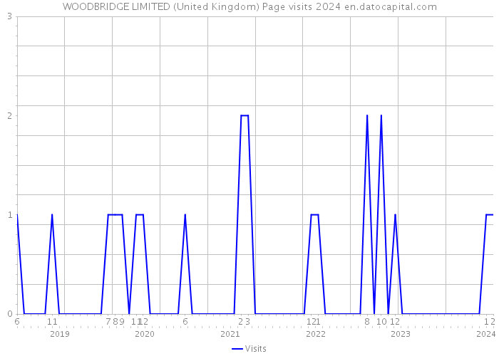 WOODBRIDGE LIMITED (United Kingdom) Page visits 2024 