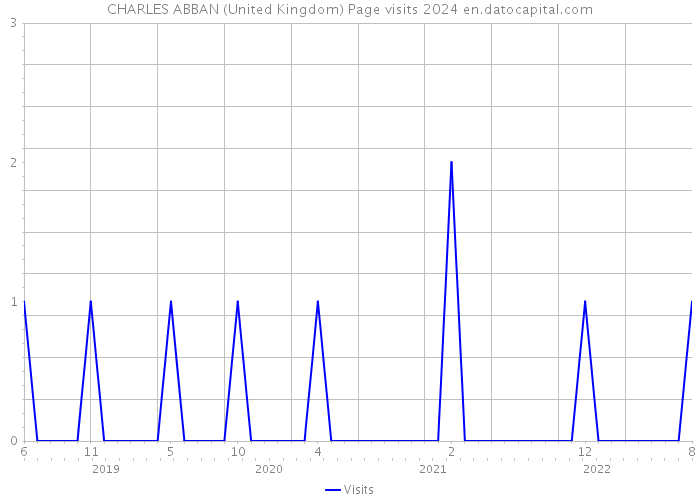 CHARLES ABBAN (United Kingdom) Page visits 2024 