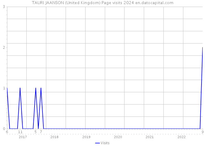 TAURI JAANSON (United Kingdom) Page visits 2024 