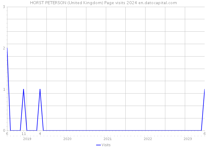 HORST PETERSON (United Kingdom) Page visits 2024 