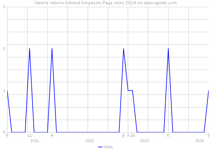 Valerie Valerie (United Kingdom) Page visits 2024 