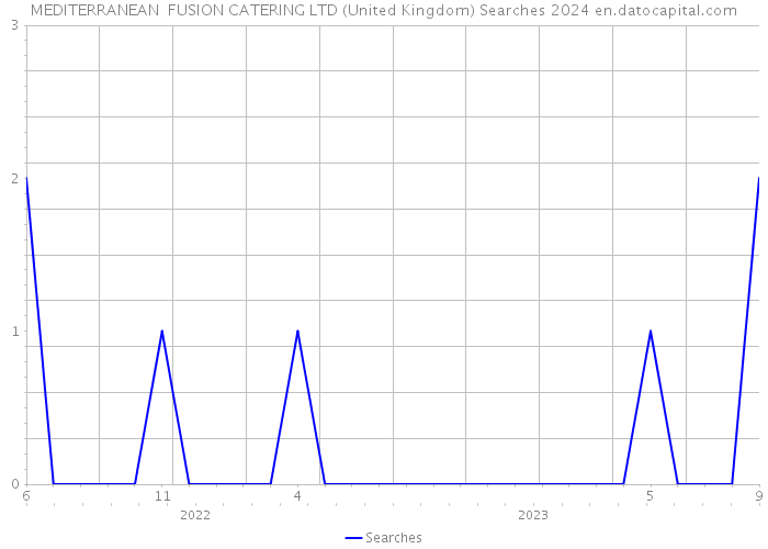 MEDITERRANEAN FUSION CATERING LTD (United Kingdom) Searches 2024 