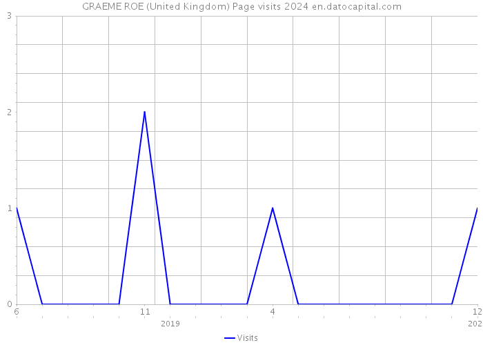 GRAEME ROE (United Kingdom) Page visits 2024 