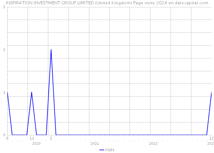 INSPIRATION INVESTMENT GROUP LIMITED (United Kingdom) Page visits 2024 