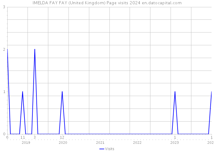 IMELDA FAY FAY (United Kingdom) Page visits 2024 
