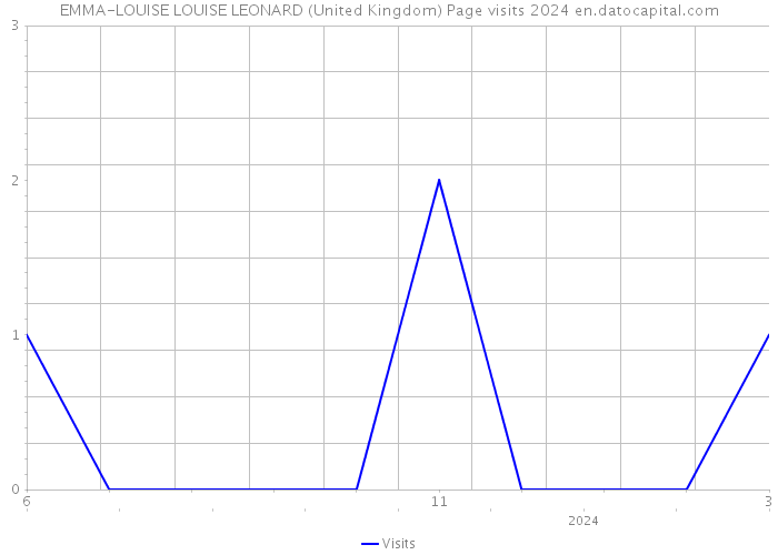 EMMA-LOUISE LOUISE LEONARD (United Kingdom) Page visits 2024 
