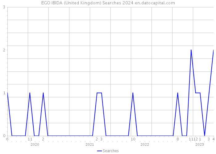 EGO IBIDA (United Kingdom) Searches 2024 