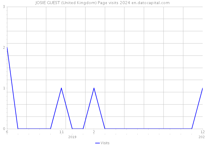 JOSIE GUEST (United Kingdom) Page visits 2024 