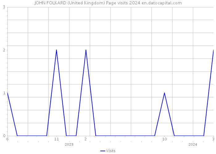 JOHN FOLKARD (United Kingdom) Page visits 2024 