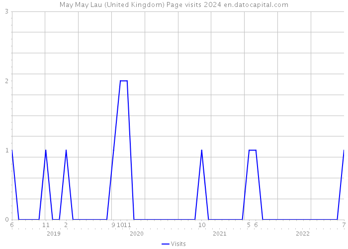 May May Lau (United Kingdom) Page visits 2024 
