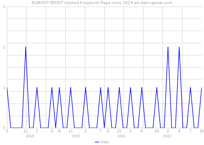 EGMONT ERNST (United Kingdom) Page visits 2024 