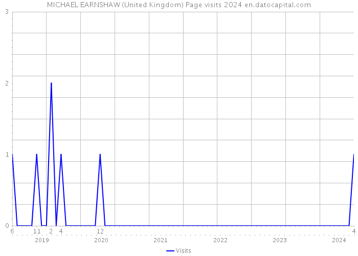 MICHAEL EARNSHAW (United Kingdom) Page visits 2024 