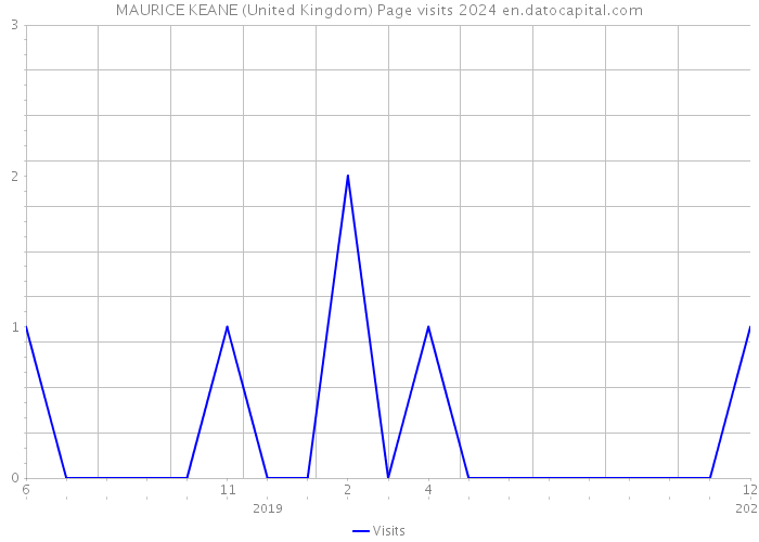 MAURICE KEANE (United Kingdom) Page visits 2024 