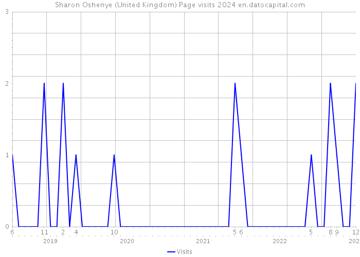 Sharon Oshenye (United Kingdom) Page visits 2024 