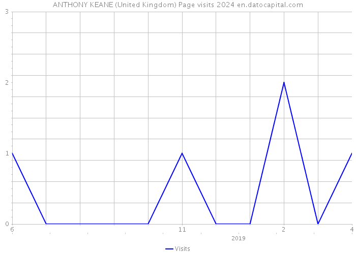 ANTHONY KEANE (United Kingdom) Page visits 2024 