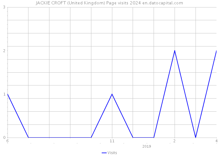 JACKIE CROFT (United Kingdom) Page visits 2024 