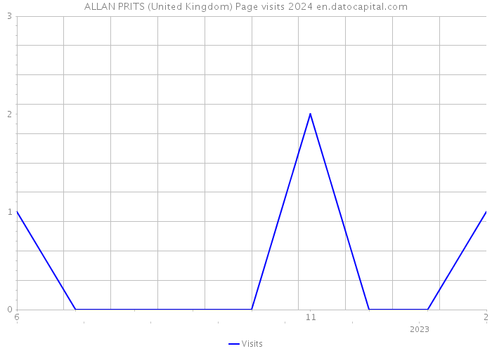 ALLAN PRITS (United Kingdom) Page visits 2024 