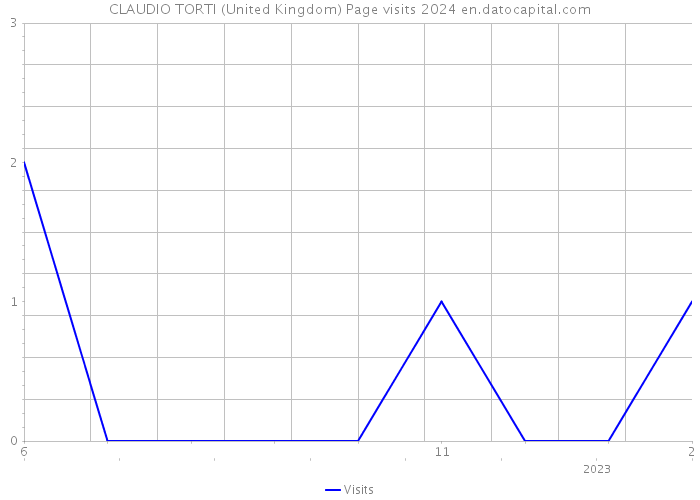 CLAUDIO TORTI (United Kingdom) Page visits 2024 