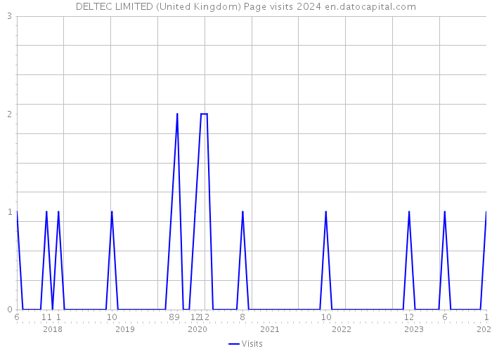 DELTEC LIMITED (United Kingdom) Page visits 2024 
