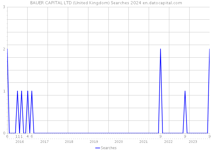 BAUER CAPITAL LTD (United Kingdom) Searches 2024 