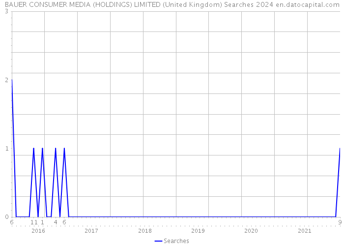BAUER CONSUMER MEDIA (HOLDINGS) LIMITED (United Kingdom) Searches 2024 