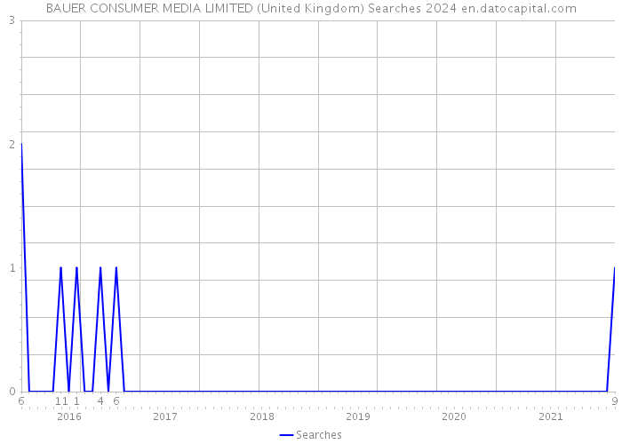 BAUER CONSUMER MEDIA LIMITED (United Kingdom) Searches 2024 