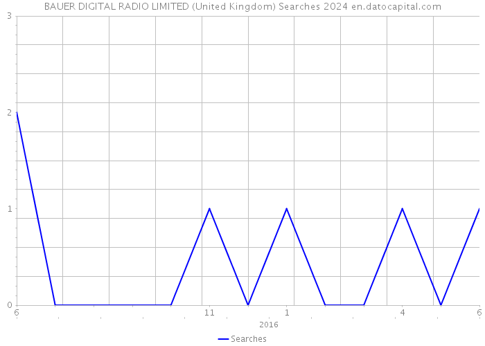 BAUER DIGITAL RADIO LIMITED (United Kingdom) Searches 2024 