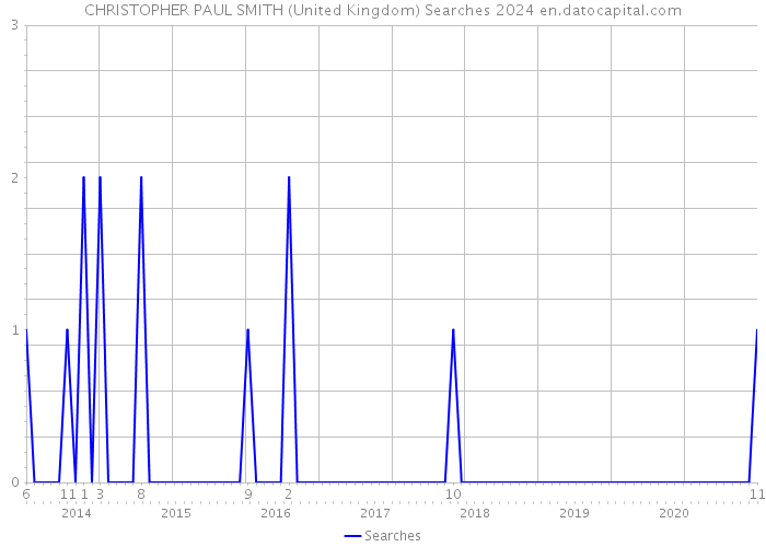 CHRISTOPHER PAUL SMITH (United Kingdom) Searches 2024 
