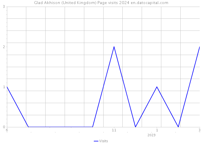 Glad Akhison (United Kingdom) Page visits 2024 