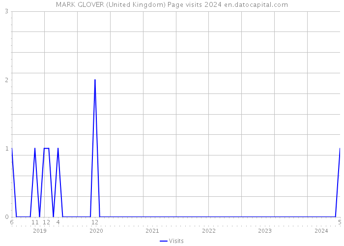 MARK GLOVER (United Kingdom) Page visits 2024 