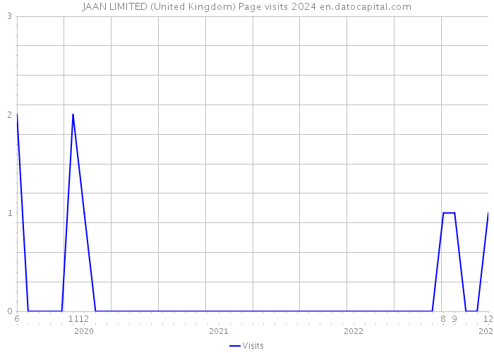 JAAN LIMITED (United Kingdom) Page visits 2024 