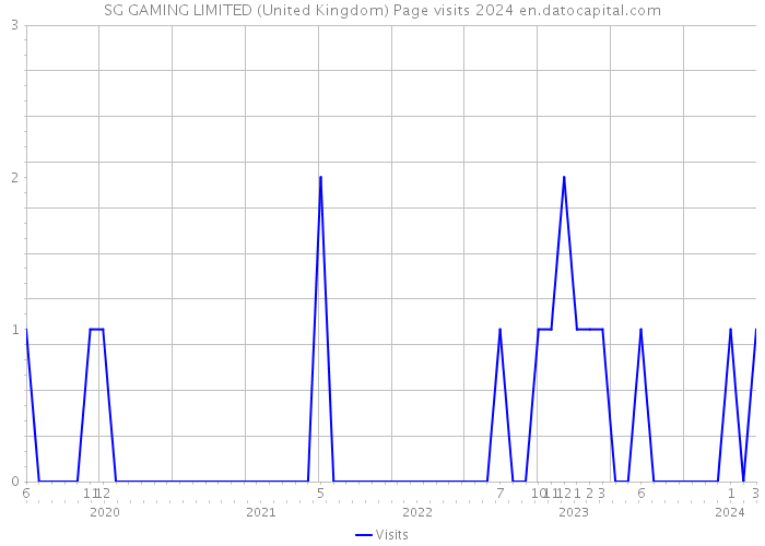 SG GAMING LIMITED (United Kingdom) Page visits 2024 