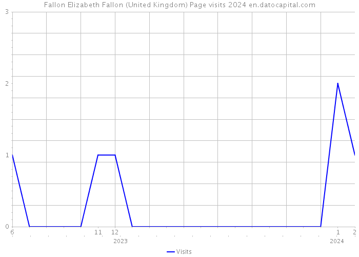 Fallon Elizabeth Fallon (United Kingdom) Page visits 2024 