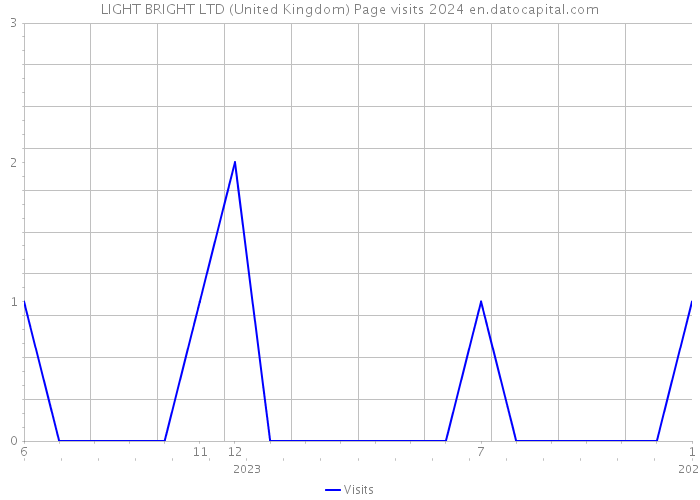 LIGHT BRIGHT LTD (United Kingdom) Page visits 2024 