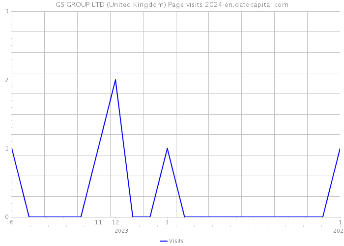 GS GROUP LTD (United Kingdom) Page visits 2024 