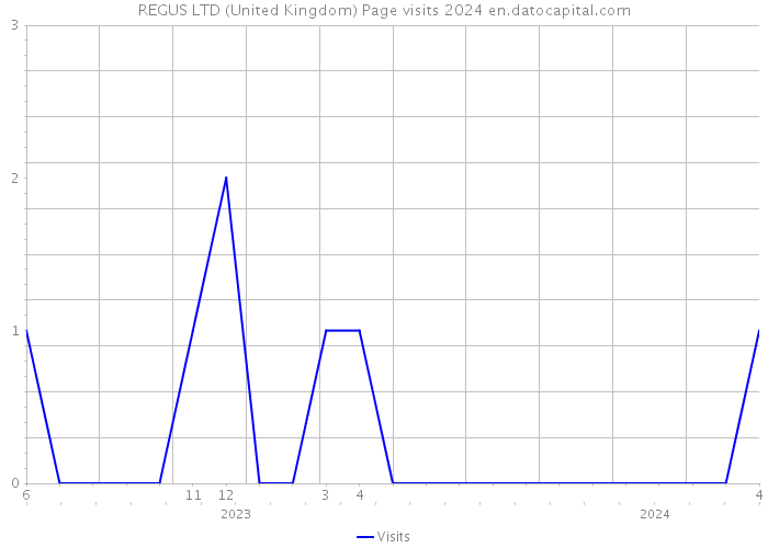 REGUS LTD (United Kingdom) Page visits 2024 